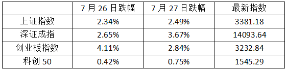 A股連續(xù)兩日暴跌，7只光伏股中招跌停！