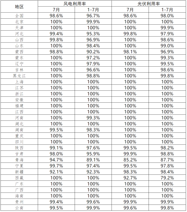 青海、西藏光伏利用率偏低！7月各省新能源并網(wǎng)消納情況正式公布