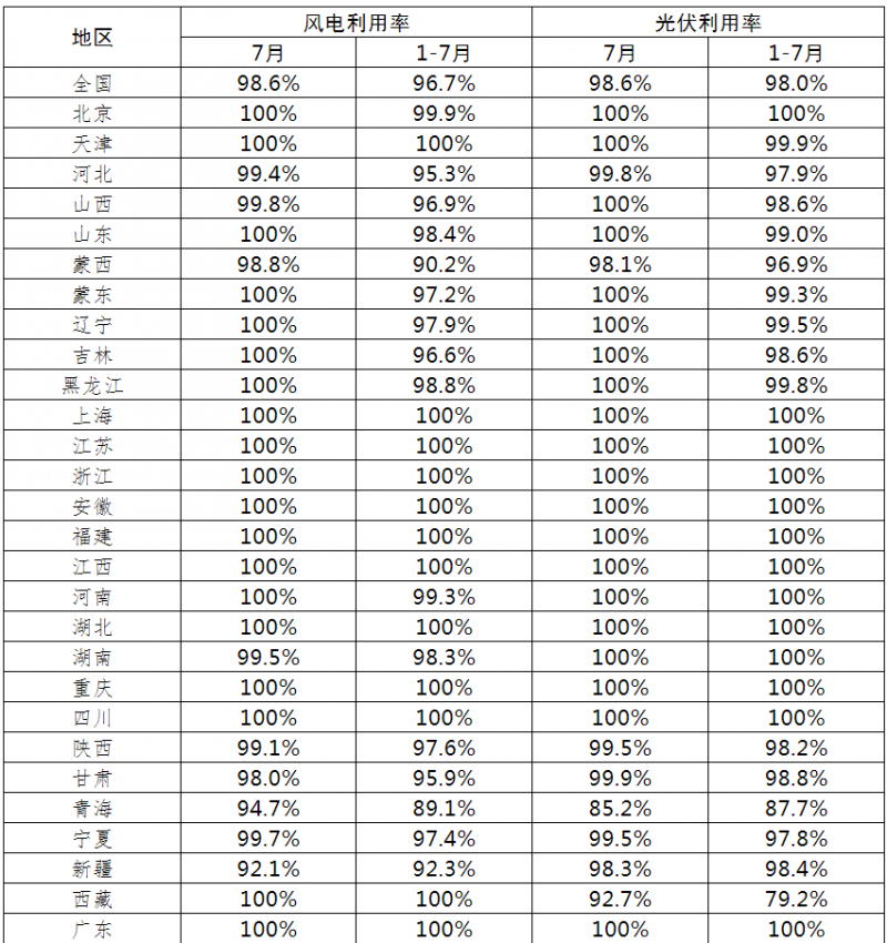 光伏利用率98.6%！2021年7月全國(guó)新能源并網(wǎng)消納情況公布