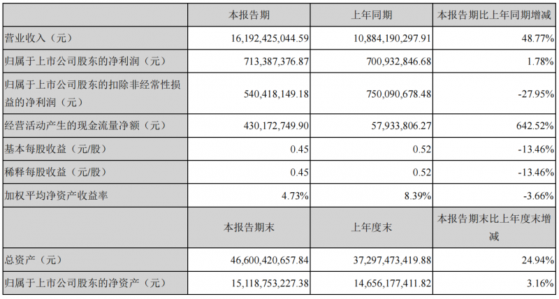 晶澳科技：上半年電池組件出貨10.12GW，營收161.92億元