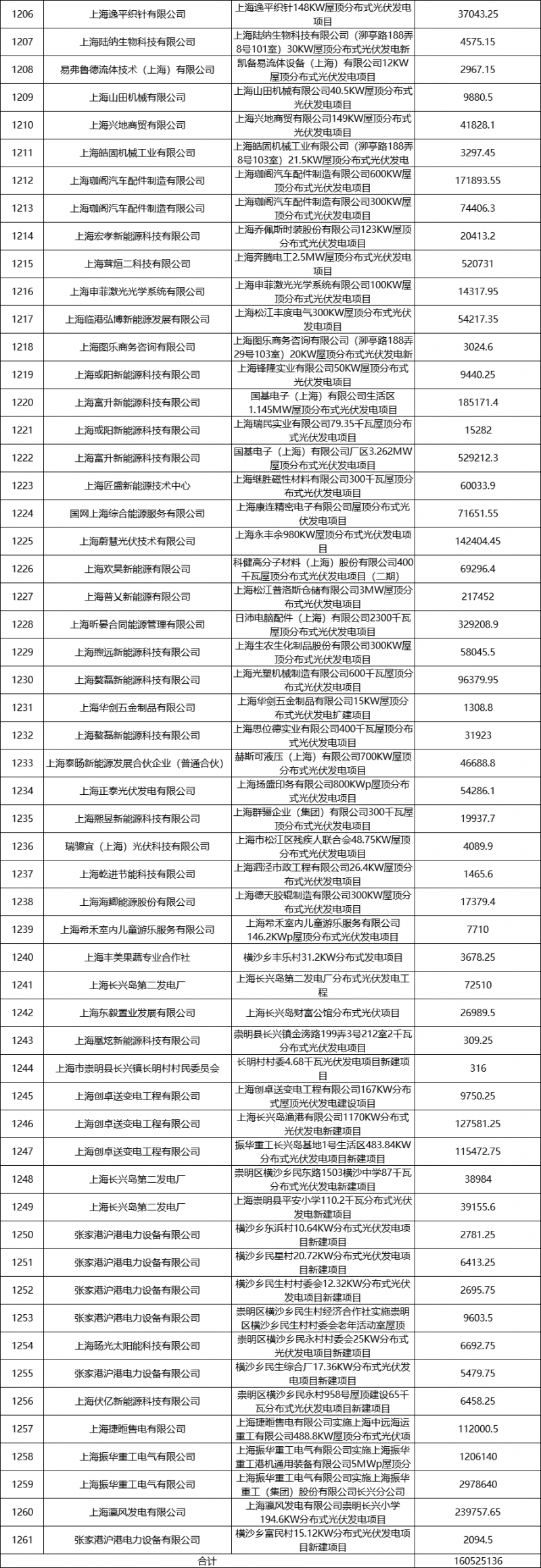 光伏2.68億、風(fēng)電1.75億 上海市2021年度第二批可再生能源專(zhuān)項(xiàng)資金撥付計(jì)劃（草案）公示