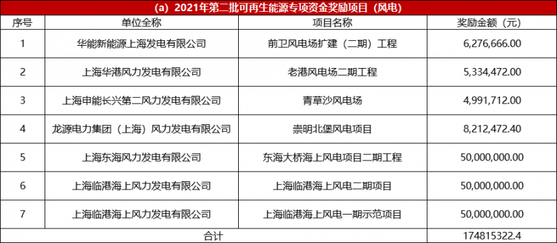 光伏2.68億、風(fēng)電1.75億 上海市2021年度第二批可再生能源專(zhuān)項(xiàng)資金撥付計(jì)劃（草案）公示