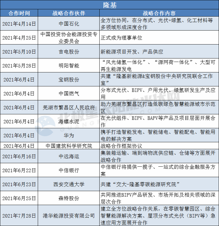 隆基、陽光、華為、晶澳等光伏龍頭擴大“朋友圈”： 簽訂超100個戰(zhàn)略合作協(xié)議