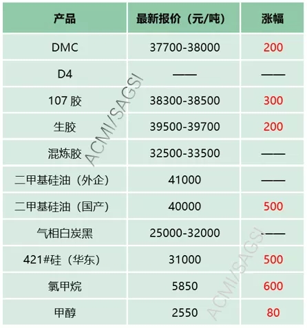 金屬硅價格持續(xù)增長，新疆100萬噸高純硅項目能否解”燃眉之急“?