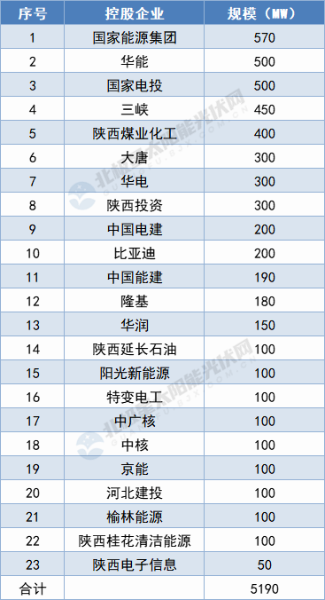 陜西5.19GW保障性光伏項目名單出爐：國家能源集團、華能領(lǐng)攜