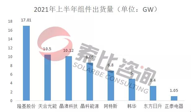 2021年光伏上半年財(cái)報(bào)解讀：105家企業(yè)總營(yíng)收3712億元，同比增長(zhǎng)146%；凈利潤(rùn)450.58億元，同比增長(zhǎng)61.72%