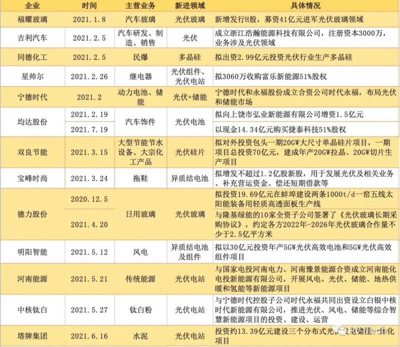 光伏、異質(zhì)結(jié)行業(yè)備受追捧 超20家公司攜百億資本“跨界”光伏！