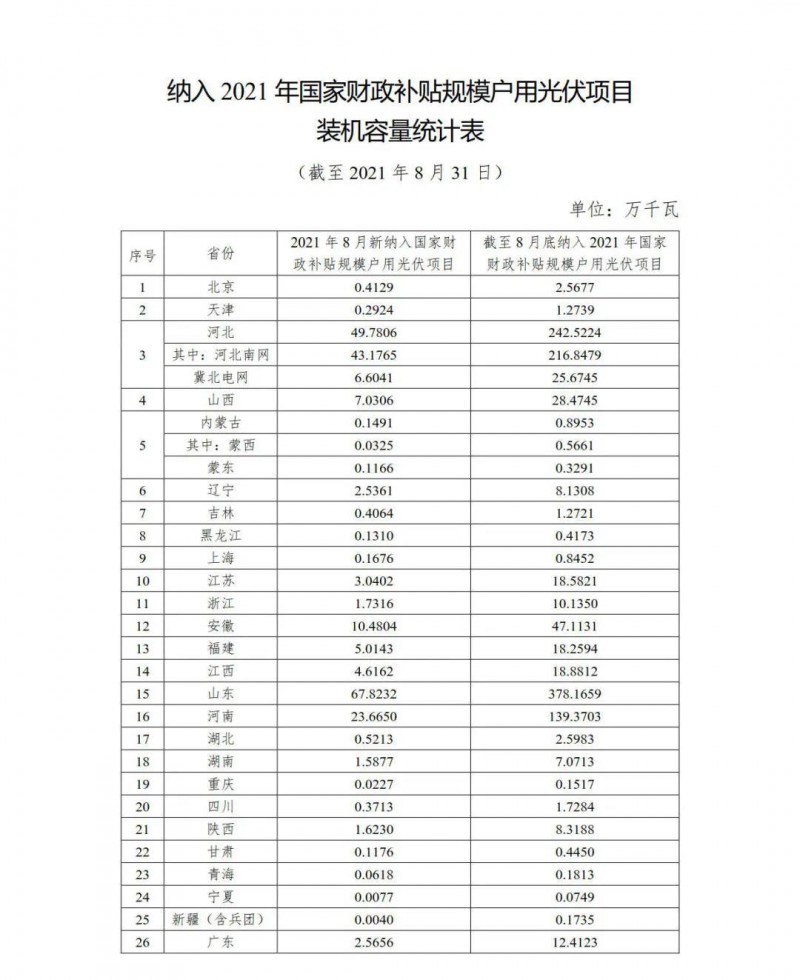 新增1.846GW，累計(jì)9.524GW 國(guó)家能源局公布8月全國(guó)戶(hù)用光伏裝機(jī)數(shù)據(jù)！