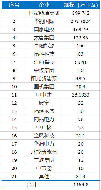 江西公布第二批14.5GW光伏項(xiàng)目庫名單，國家能源、華能均超2GW！