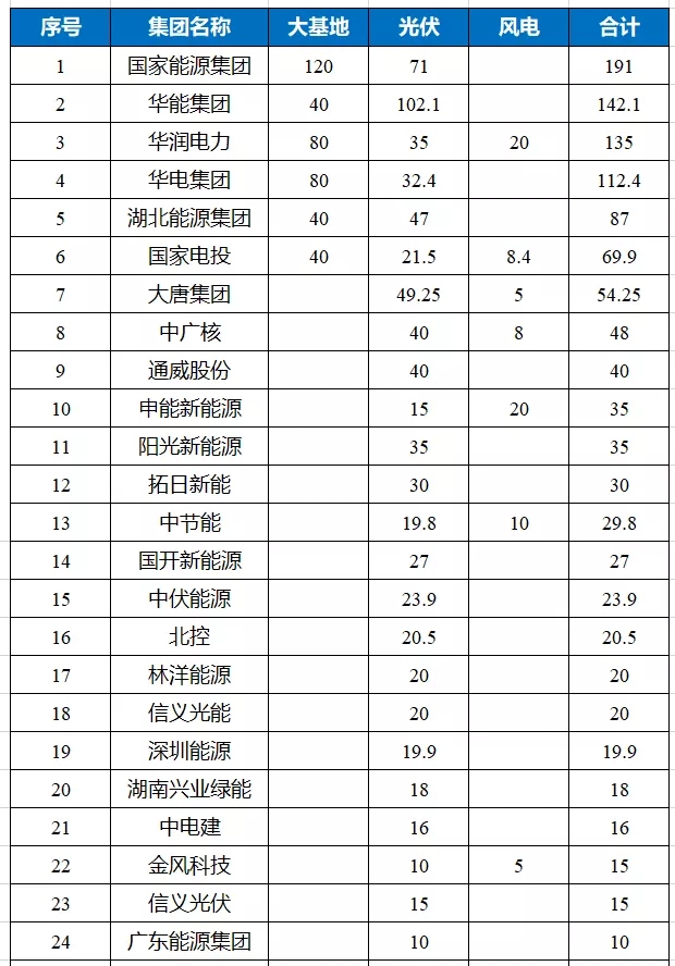 加快“綠色能源”轉(zhuǎn)型 湖北下發(fā)10.7GW平價(jià)項(xiàng)目名單，國家能源、華能均超1GW！