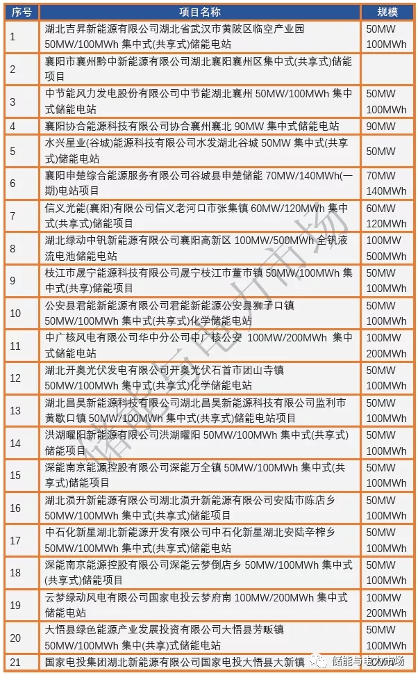 規(guī)模超2.6GW/5.0GWh 湖北發(fā)布2021年平價(jià)新能源項(xiàng)目審查結(jié)果！