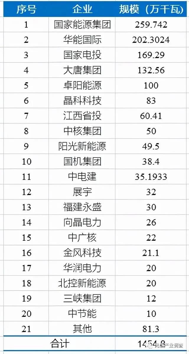 江西公布14.5GW光伏項目庫名單 國家能源集團、華能均超2GW！