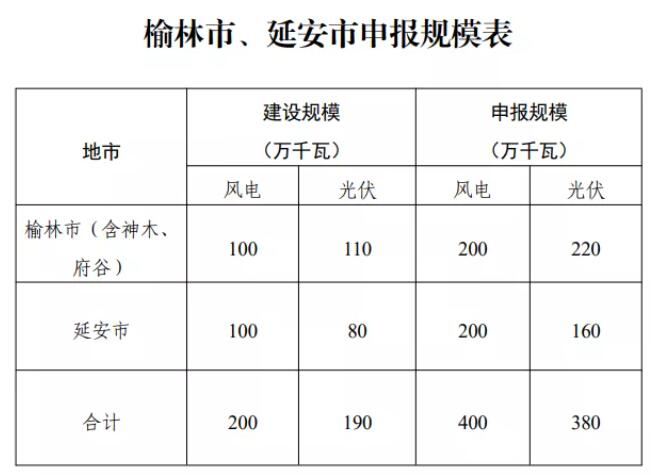 按4GW風電+3.8GW光伏進行申報！陜武直流一期外送新能源項目優(yōu)選工作啟動！