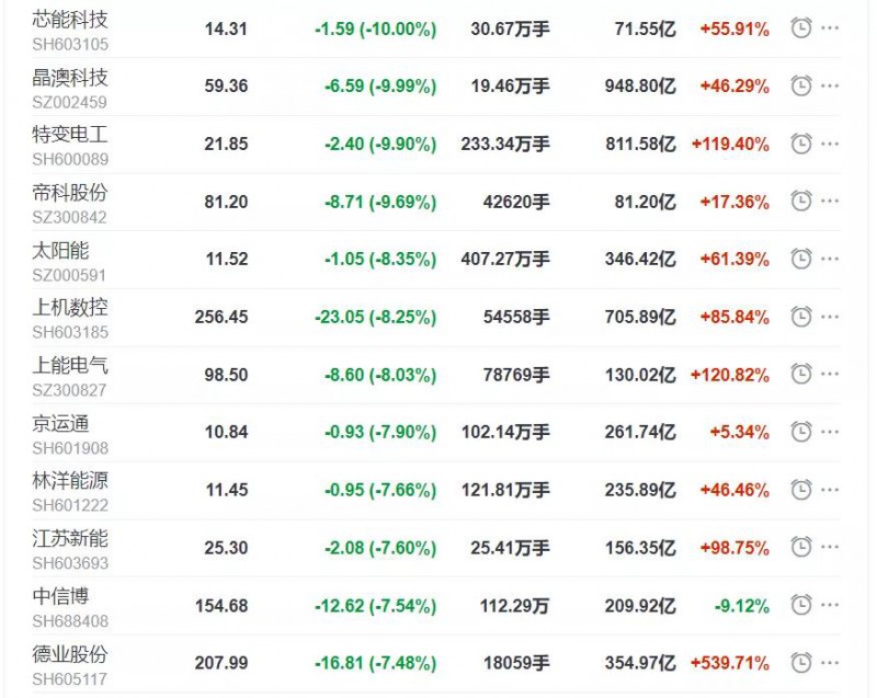 節(jié)后開盤首日光伏板塊大跌！