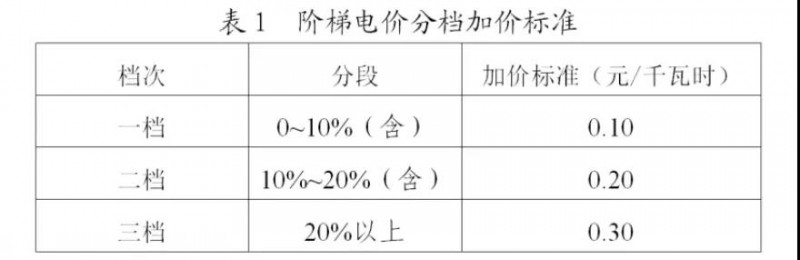 為浙江點贊！通過電價改革推動光伏新能源應(yīng)用