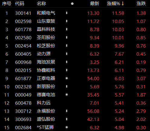 受華為儲能項目影響，儲能板塊近80家個股上漲！晶科科技、山東章鼓等強勢漲停