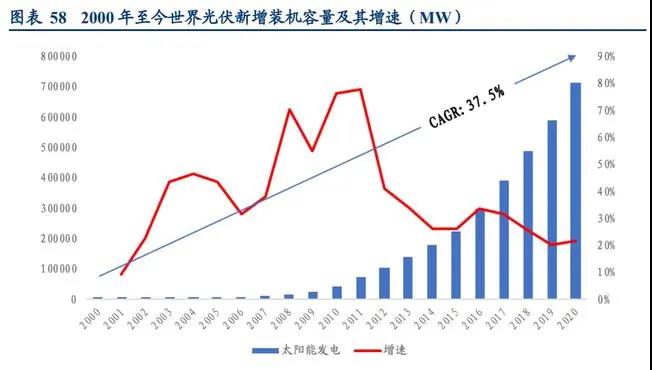 世界&中國(guó)光伏發(fā)展歷程對(duì)比