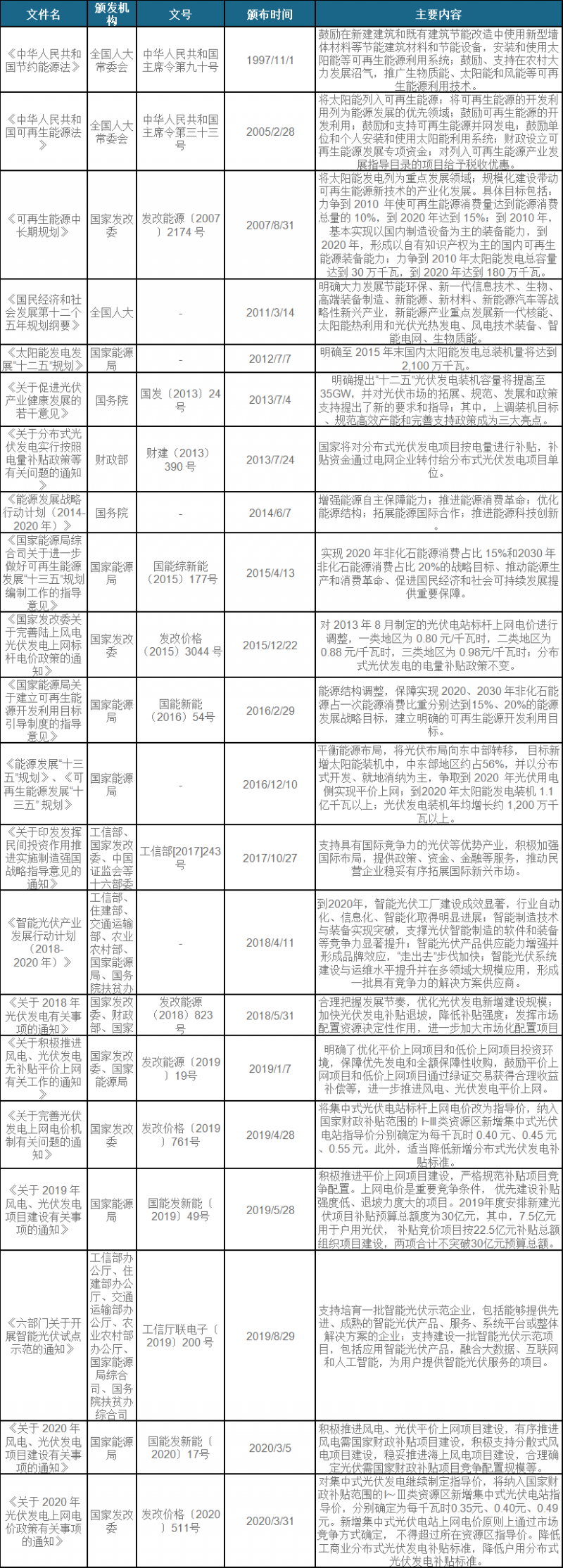 2021年我國光伏焊帶行業(yè)相關(guān)政策匯總一覽