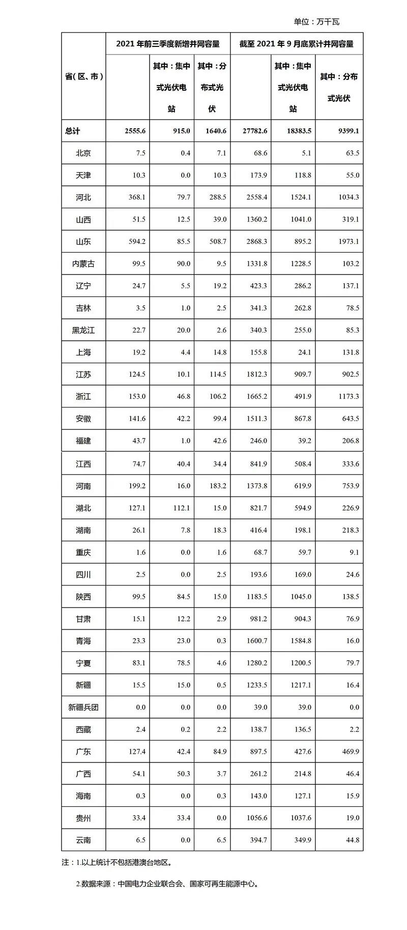 國家能源局：前三季度光伏新增裝機(jī)25.55GW！分布式占比達(dá)64.2%