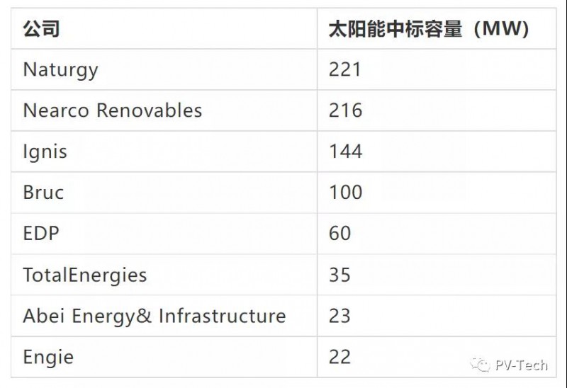 0.0244歐元/kWh！太陽能中標(biāo)均價高于風(fēng)能，較上一輪跳漲64%