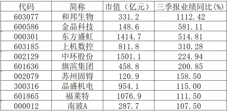 三季報(bào)業(yè)績翻倍的光伏概念股有哪些？