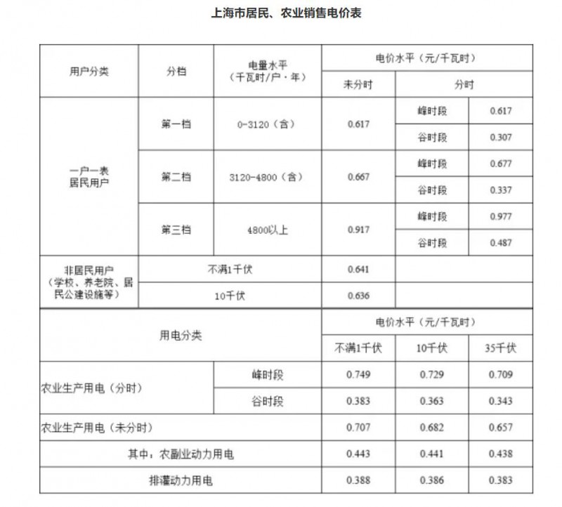 工商業(yè)目錄銷(xiāo)售電價(jià)全面取消！21省區(qū)市公布最新電價(jià)