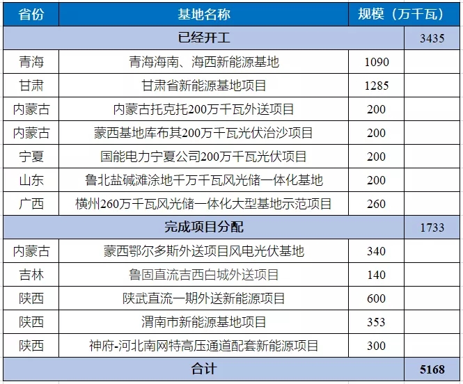 51.7GW第一批大型風(fēng)光基地項目名單！