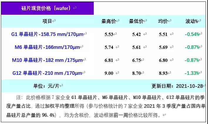 單晶硅片周評-終端需求未起 硅片價格出現(xiàn)小幅下滑