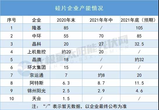 單晶硅片產(chǎn)能“激增”至300GW！ 隆基105GW、中環(huán)85GW領(lǐng)銜