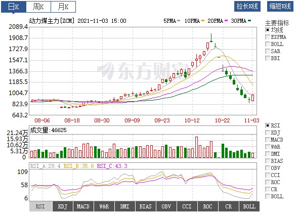 動力煤價絕地反彈！首個電網(wǎng)企業(yè)代理購電掛牌交易成交 電價全部上浮20%