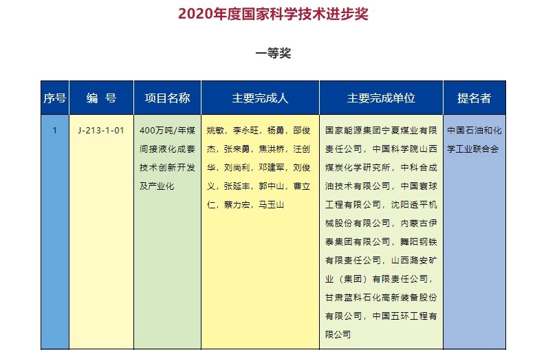 2020年度國(guó)家科學(xué)技術(shù)獎(jiǎng)勵(lì)名單發(fā)布  能源電力行業(yè)獲獎(jiǎng)項(xiàng)目有哪些？