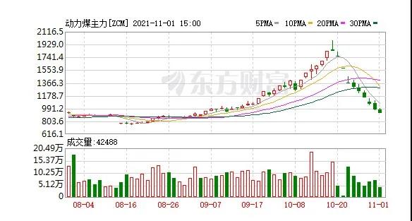 快膝斬了！動力煤報917元/噸繼續(xù)跌停