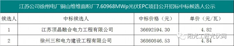 4.82元/瓦，國家能源集團(tuán)7.6MW光伏項(xiàng)目EPC中標(biāo)候選人公示！