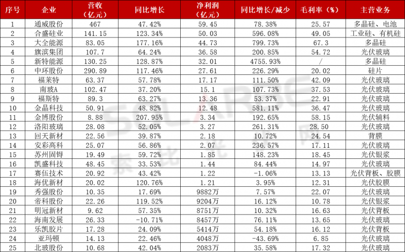 近百家光伏企業(yè)三季報：85家企業(yè)業(yè)績飄紅，隆基、通威、特變“大豐收”