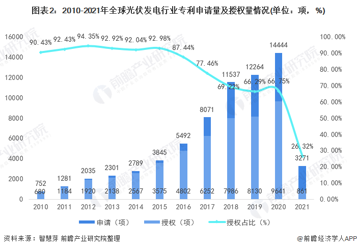 圖表2：2010-2021年全球光伏發(fā)電行業(yè)專利申請(qǐng)量及授權(quán)量情況(單位：項(xiàng)，%)