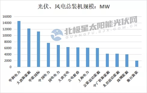 最高14.7GW！21家上市央國企2021上半年風(fēng)電、光伏裝機排行