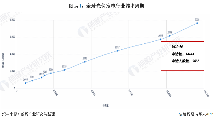 收藏！2021年全球光伏發(fā)電行業(yè)技術(shù)全景圖譜