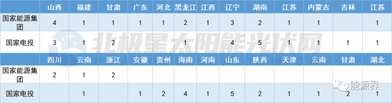 國家電投連簽41地 國家能源集團(tuán)開發(fā)規(guī)模超2GW！