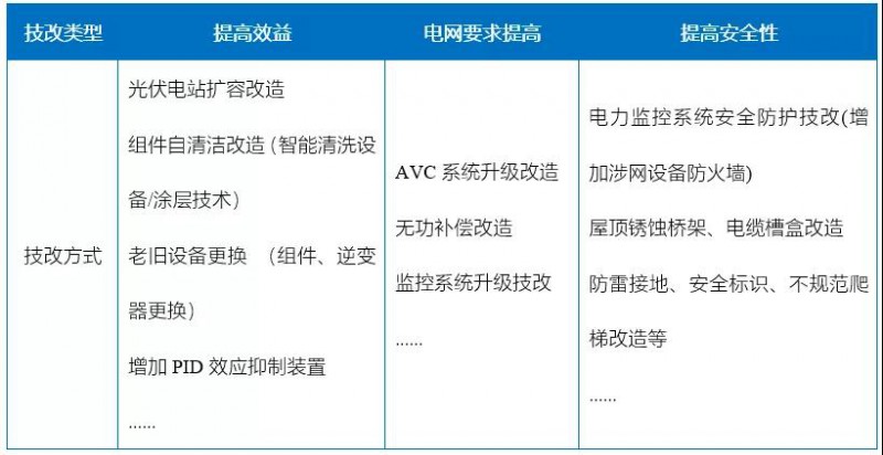 新能源滲透率提高，光伏電站迎來技改爆發(fā)期！