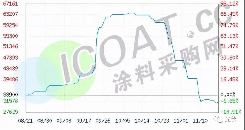 工業(yè)硅、有機硅“崩盤”！光伏原料多晶硅“堰塞湖”還能維持多久！