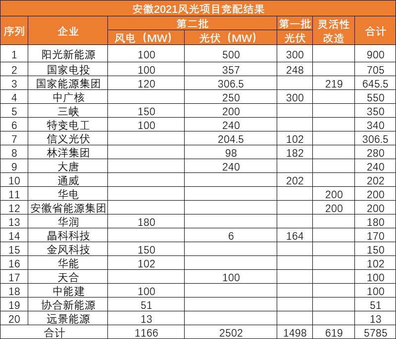 安徽第二批3.7GW風(fēng)、光項(xiàng)目優(yōu)選名單：陽光新能源、國家電投、國家能源集團(tuán)領(lǐng)銜