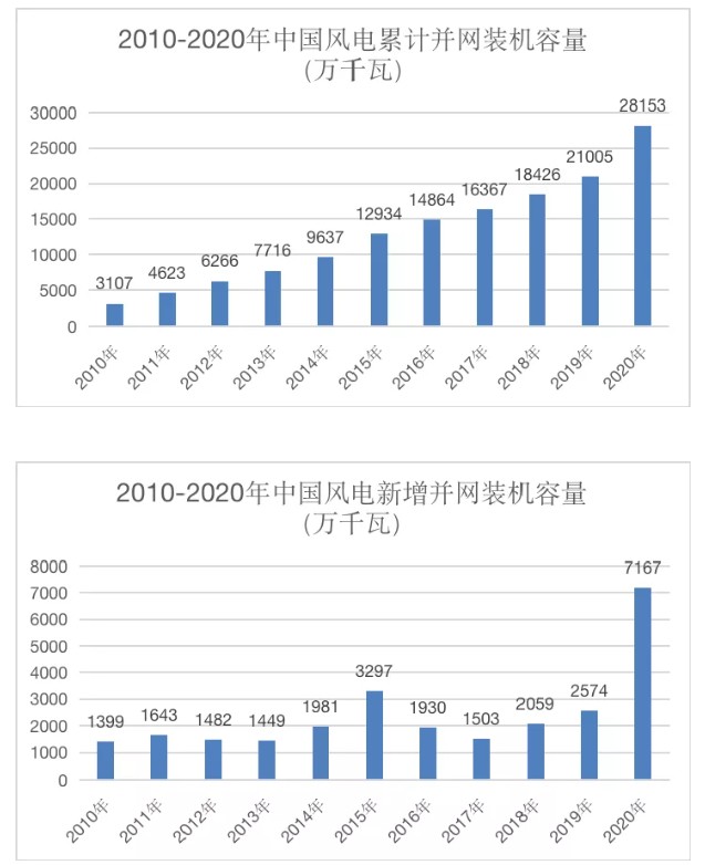  里程碑！我國風(fēng)電裝機容量突破3億千瓦了