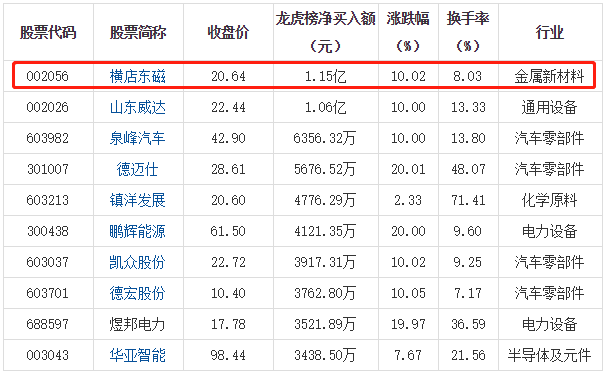 橫店?yáng)|磁入選龍虎榜，當(dāng)日凈買(mǎi)入額達(dá)到1.15億