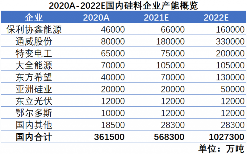 我們希望，2022年，硅料價(jià)格不再是焦點(diǎn)