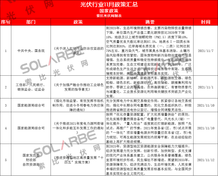 83條政策、涉及24個地區(qū)！11月份最全光伏政策大盤點