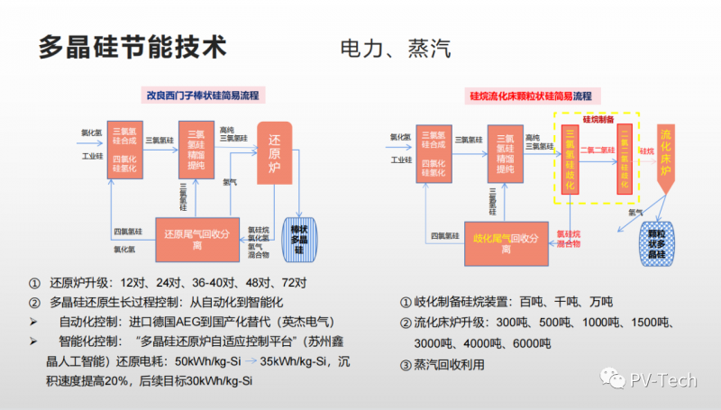 報告：多晶硅還原電耗有望降至30度/公斤，2022年供應(yīng)將超80萬噸