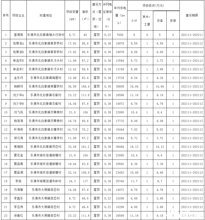 78戶(hù)，總裝機(jī)容量1483.69kW！浙江樂(lè)清市發(fā)改局發(fā)布2021年第二十三批居民家庭屋頂分布式光伏發(fā)電項(xiàng)目備案通知