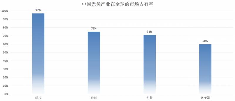 誰來補上中國光伏產(chǎn)業(yè)的最后一塊短板？