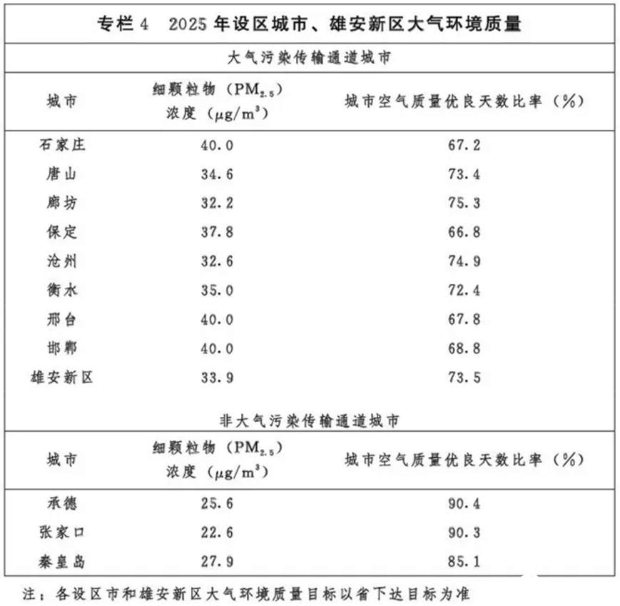 光伏54GW+風(fēng)電43GW！河北省下發(fā)建設(shè)京津冀生態(tài)環(huán)境支撐區(qū)“十四五”規(guī)劃的通知