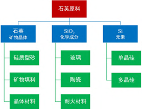 石英的工業(yè)應(yīng)用價(jià)值與二氧化硅純度有何關(guān)聯(lián)？